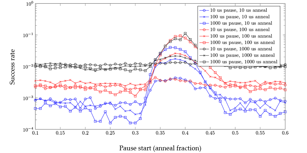 Graph plotting ground-state success rate against pause start time. The horizontal axis shows the anneal fraction from 0.1 to 0.6, marked in increments of 0.05. The vertical axis shows success rate marked from 0.001 to 1, marked in exponents of 10. Nine lines are plotted in the graph representing each of the following: 1000, 100, and 10     microsecond pauses in 1000 microsecond anneals; 1000, 100, and 10 pauses in 100 microsecond anneals; and 1000, 100, and 10 pauses in 10 microsecond anneals. The plotted data shows that, in general, longer anneal times have higher success rates. It shows that in all cases, when the pause occurs near the perturbative anticrossing, the success rate increases for all anneal schedules shown.