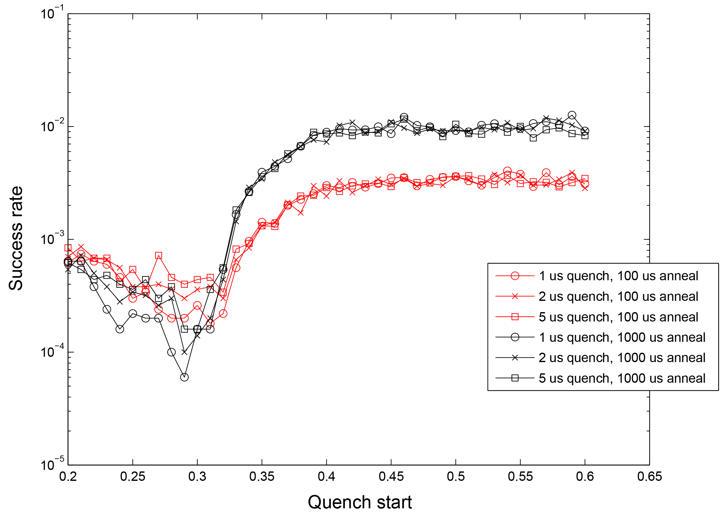 Graph plotting ground-state success rate against quench time. The horizontal axis shows the anneal fraction from 0.2 to 0.65, marked in increments of 0.05. The vertical axis shows success rate marked from 0.0001 to 0.1, marked in exponents of 10. Eight lines are plotted in the graph representing each of the following: 2, 1, 0.5, and 0.1 microsecond quenches in 1000 microsecond anneals; and 2, 1, 0.5, and 0.1 quenches in 100 microsecond anneals. The plotted data shows that, in general, longer anneal times have higher success rates. It shows that later quenches are more likely to obtain samples from the ground state.