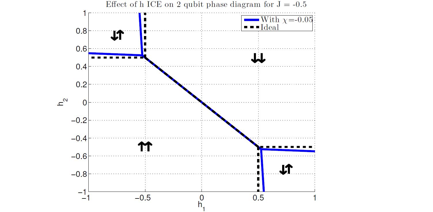 Graph showing the effect of h ICE on a 2-qubit phase diagram for J = -0.5. Along its horizontal axis are values for h 1 from -1 to 1, marked in increments of 0.5. Along its vertical axis are values for h 2 from -1 to 1, marked in increments of 0.2. Dashed lines show the expected locations of the phase boundaries between the four possible states of the system under ideal ising spin behavior. Solid lines show the locations of the phase boundaries for Kai = -0.05. The expected and ICE effect lines are very slightly offset in places.