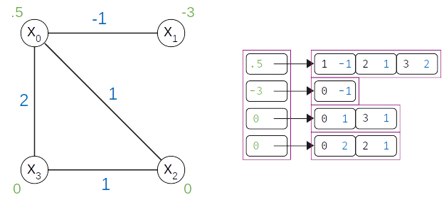 Adjacency Structure