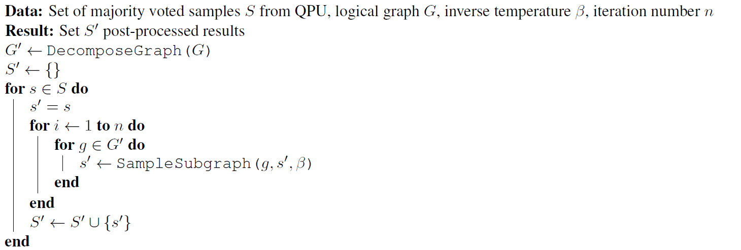 Sampling postprocessing algorithm, showing that the start is the set of majority voted samples, S, from the QPU's logical graph, with inverse temperature beta, and iteration number N. The result is postprocessed results for S prime.