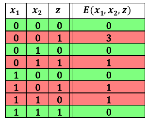Truth table for AND.
