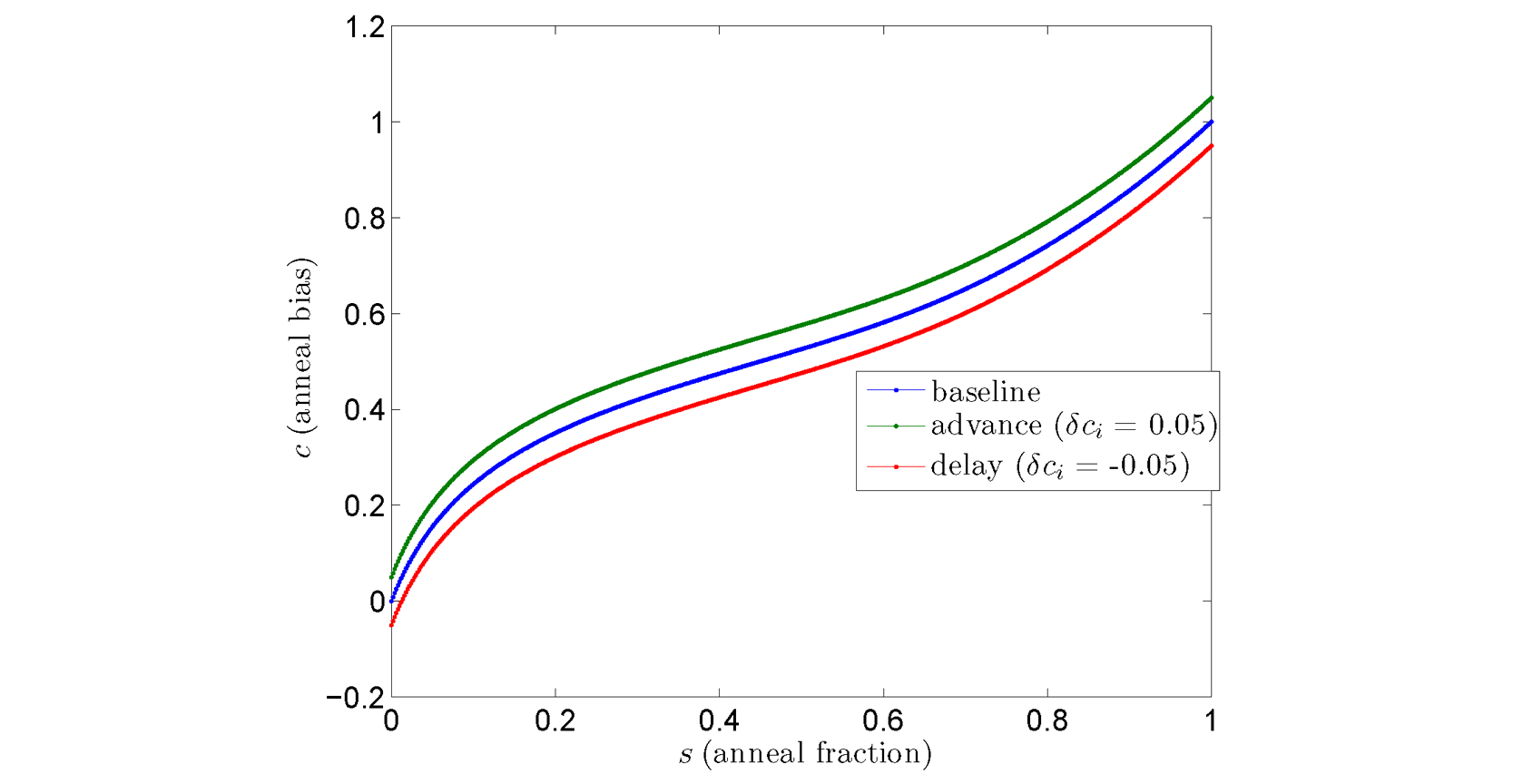 Graph showing c (anneal control bias) plotted against s (normalized annealing time). It compares the baseline anneal trajectory with an advance of 0.05 and a delay of 0.05 of normalized anneal offset values. Along its horizontal axis is s (normalized annealing time) from 0 to 1, in increments of 0.2. Along its vertical axis is c (anneal control bias) from -0.2 to 1.2, in increments of 0.2. Three curved lines are plotted in the graph, one showing the baseline, the others showing an advance of 0.5 and a delay of 0.5 of the anneal trajectory. The baseline curve is between the advance (top) and delay (bottom). All curves start at 0 on the horizontal axis and near 0 on the vertical axis and progress to 1 on the horizontal axis and near 1 on the vertical axis. The vertical distance between the curves increases slightly by the time they reach 1 on the horizontal axis.