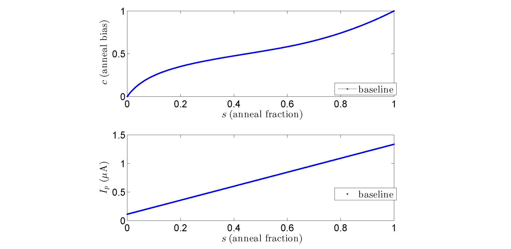 Two graphs. The top graph shows c (anneal control bias) plotted against shows s (normalized annealing time). Along its horizontal axis is s (normalized annealing time) from 0 to 1, in increments of 0.2. Along its vertical axis is c (anneal control bias) from 0 to 1, in increments of 0.5. One curved line is plotted in the graph, starting from 0,0 and ending at 1,1, with a slight convex curve near the start and a slight concave curve near the end. The bottom graph shows I_p plotted against s (normalized annealing time). Along its horizontal axis is s (normalized annealing time) from 0 to 1, in increments of 0.2. Along its vertical axis is I p in micro Amperes from 0 to 1.5, in increments of 0.5. One straight line is plotted in the graph, starting from 0,0 and ending at 1,1.