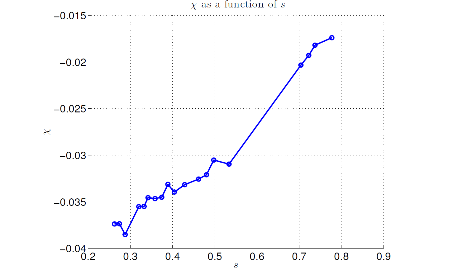 Graph showing Kai as a function of s (normalized annealing time). It shows how Kai typically varies with s, from around -0.04 early in the anneal to near -0.015 late in the anneal, at which point single-spin dynamics freeze out. Along its horizontal axis is s (normalized annealing time) from 0.2 to 0.9, in increments of 0.1. Along its vertical axis is Kai from -0.04 to -0.015, in increments of 0.005. One line is plotted in the graph; 19 points are plotted and connected by linear segments. The first point is in the lower left corner at approximately s = 0.26, Kai = -0.04; the last is in the upper right corner at approximately Kai = 0.78, s = -0.015.