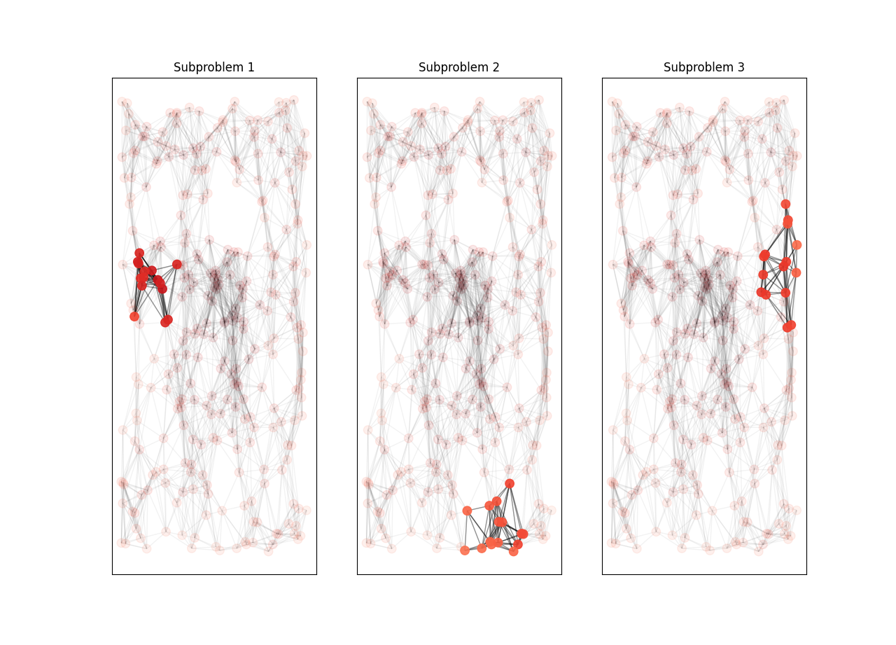 A large problem decomposed into small subproblems by highest energy.
