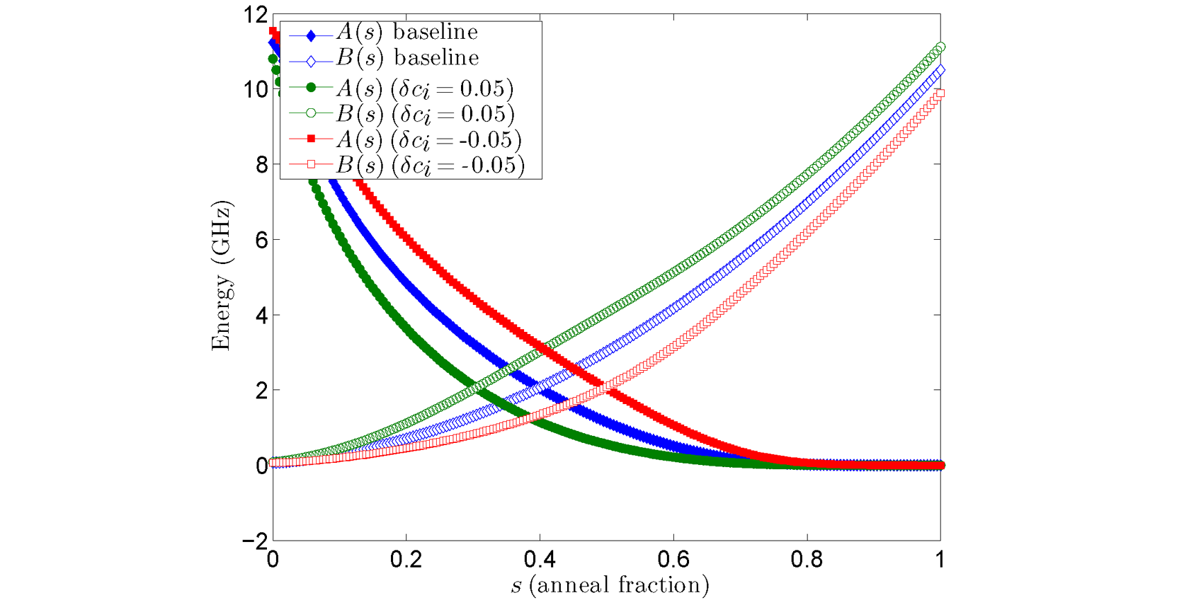 Graph showing the energy of A(s) and B(s) with and without positive and negative anneal offsets. Along its horizontal axis is s (normalized annealing time) from 0 to 1, in increments of 0.2. Along its vertical axis is energy in gigahertz from -2 to 12, in increments of 2. Six concave curved lines are plotted in the graph: 3 for A(s), starting on the upper left and ending on the lower right, and 3 for B(s), starting on the lower left and ending on the upper right. Each set includes a baseline curve in the center, a curve with a 0.05 positive offset, and a curve with a 0.05 negative offset.