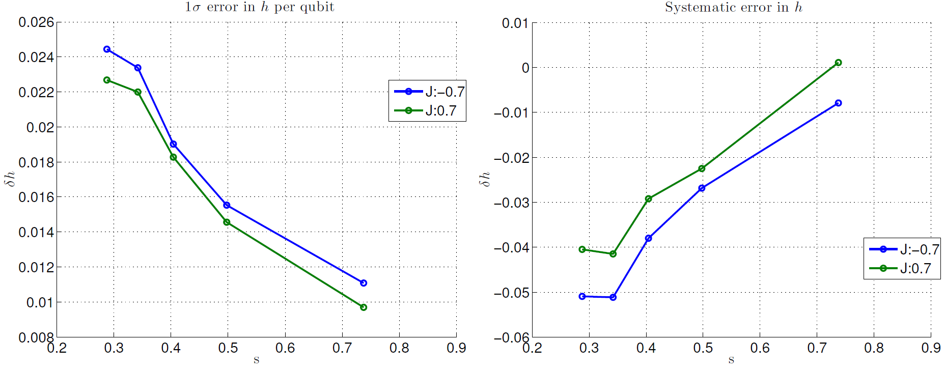 Two graphs showing delta h distributions estimated from best fit parameters to a thermal model. The left graph shows the standard deviation of delta h distributions at different points in the anneal schedule for two different values of J. Along its horizontal axis is s (normalized annealing time) from 0.2 to 0.9, marked in increments of 0.1. Along its vertical axis is delta h from 0.008 to 0.026 marked in increments of 0.002. Two lines are plotted in the graph representing J=-0.7 and J=0.7. Both start at approximately s=.275 and end at approximately s=0.75. The line representing J=-0.7 begins approximately at delta h = 0.025 and takes a shallow backwards S curve downward to end at approximately delta h = 0.01. The line representing J=0.7 follows a similar trajectory, but below the other line by approximately 0.002 delta h units. The right graph shows the mean values. Along its horizontal axis is s (normalized annealing time) from 0.2 to 0.9 in increments of 0.1. Along its vertical axis is delta h from -0.06 to 0.01 in increments of 0.01. Two lines are plotted in the graph representing J=-0.7 and J=0.7. Both start at approximately s=.275 and end at approximately s=0.75. The line representing J=-0.7 begins approximately at delta h = -0.05 and takes a shallow backwards S curve upward to end at approximately delta h = -0.013. The line representing J=0.7 follows a similar trajectory, but above the other line by approximately 0.001 delta h units.