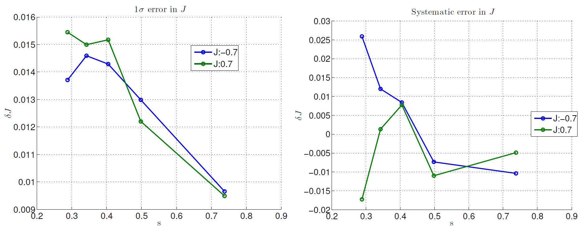 Two graphs showing delta J distributions estimated from best fit parameters to a thermal model. The left graph shows the standard deviation of delta J distributions at different points in the anneal schedule for two different values of J. Along its horizontal axis is s (normalized annealing time) from 0.2 to 0.9 in increments of 0.1. Along its vertical axis is delta J from 0.009 to 0.016 in increments of 0.001 Two lines are plotted in the graph representing J=-0.7 and J=0.7. Both start at approximately s=.275 and end at approximately s=0.75. The line representing J=-0.7 begins approximately at delta J = 0.0135 and after arching up to about delta J = 0.0145 at s=0.35, slopes sharply down to the right to about delta J = 0.0095. The line representing J=0.7 begins approximately at delta J = 0.0155 and ends up close to the other line by the end. The right graph shows the mean values. Along its horizontal axis is s (normalized annealing time) from 0.2 to 0.9 in increments of 0.1. Along its vertical axis is delta J from -0.02 to 0.03 in increments of 0.005. Two lines are plotted in the graph representing J=-0.7 and J=0.7. Both start at approximately s=.275 and end at approximately s=0.75. The line representing J=-0.7 begins approximately at delta J = 0.025 near the upper right of the chart and slopes down to end at approximately delta J = -0.01. In contrast, the line representing J=0.7 starts at approximately delta J = -0.175 in the lower left of the chart and ends at approximately delta J = -0.005.