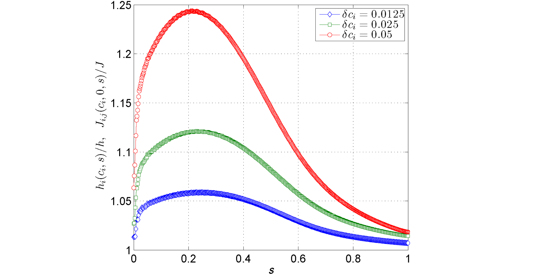 Graph showing showing the distortion of the Hamiltonian for three different anneal offset values. Along its horizontal axis is s (normalized annealing time) from 0 to 1, in increments of 0.2. Along its vertical axis is the Hamiltonian energy from 1 to 1.25 in increments of 0.05. Three convex curves are plotted across the graph for offset values of 0.05 (top), 0.025 (middle), and 0.0125 (bottom). All lines start at s=0 and progress to s=1. The top line, for offset 0.05 has quite a steep peak at around s=0.5. The bottom line, for offset 0.0125 is a flatter curve. The middle line, for offset 0.025, is closer to the bottom line than it is to the top. All come close to re-converging at s=1.