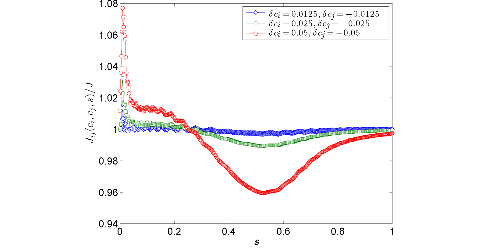 Graph showing showing the distortion of the Hamiltonian for three different anneal offset values. Along its horizontal axis is s (normalized annealing time) from 0 to 1, in increments of 0.2. Along its vertical axis is the Hamiltonian energy from 0.94 to 1.08 in increments of 0.02. Three curves are plotted across the graph for offset values of 0.05, 0.025, and 0.0125. All lines start at s=0 and progress to s=1. The curve for offset 0.05 has quite a steep dip at around s=0.5. The curve for offset 0.0125 is a flatter curve. The curve for offset 0.025, remains closer to the 0.0125 curve than to the other. All come close to re-converging at s=1.