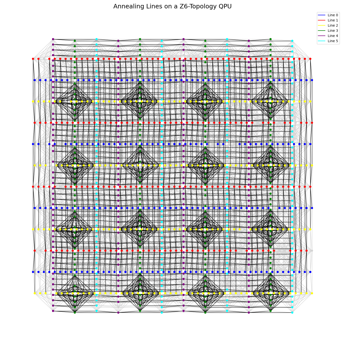 A Z6 QPU with six annealing lines in different colors.