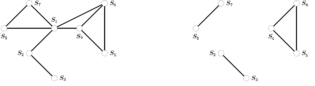 Two diagrams showing an 8 variable graph before and after cutset conditioning. Variables are numbered S 1 to S 8. The diagram on the left shows the variables connected, before conditioning. The diagram on the right shows the graph after it is conditioned on variable S 1 and therefore decomposed into 3 smaller subproblems.