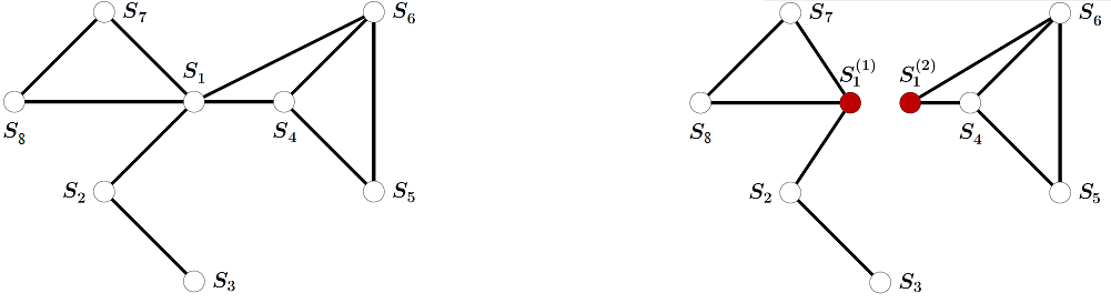 Two diagrams showing an 8 variable graph before and after splitting into two separate subproblems. Variables are numbered S 1 to S 8. The diagram on the left shows the variables  connected, before splitting. The diagram on the right shows the graph after it is split on variable S1. The resulting two problems both include a copy of variable S1.