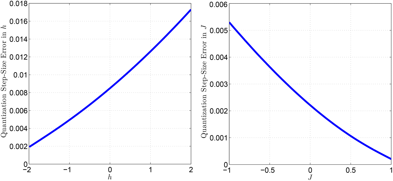 Two graphs showing the boundaries of the distributions of errors in h and J. The left graph shows the typical quantization step for the DAC controlling the h parameter. Along its horizontal axis are h values from -2 to 2, marked in increments of 1. Along its vertical axis are the quantization boundaries in h units from 0 to 0.009, marked in increments of 0.001. A single smooth line runs in a shallow concave curve from the top left corner, where h = -2 and h units = 0.0082, to the bottom right corner, where h = 2 and h units = 0.0005. The right graph shows the typical quantization step for the DAC controlling the J parameter. Along its horizontal axis are J values from -1 to 1, marked in increments of 0.5. Along its vertical axis are the quantization boundaries in J units from 0 to 0.005, marked in increments of 0.0005. A single smooth line runs in a shallow concave curve from the top left corner, where J = -1 and J units = 0.0045, to the bottom right corner, where J = 1 and J units = 0.00025.