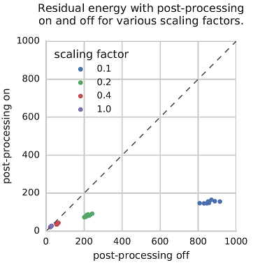 Graph showing a scatter plot of mean residual energies (that is, the mean energies above the ground-state energy) returned with and without optimization postprocessing for various scaling factors. Along its horizontal axis are the energies with postprocessing off, from 0 to 1000, marked in increments of 200. Along its vertical axis are the energies with postprocessing on, from 0 to 1000, marked in increments of 200. Points plotted show 4 different scaling factors: 0.1, 0.2, 0.4, and 1, grouped in small clumps. The graph is annotated with a straight line running diagonally from 0,0 to 1000,1000, showing the imaginary line where postprocessing on and postprocessing off would yield identical results. Points pointed close to this line show little or no benefit to postprocessing. Those plotted below the line show the positive effect of postprocessing. The data here shows that optimization postprocessing does no harm and helps more for smaller scaling factors. For instance, problems scaled by a factor of 0.4 and 1.0 are close to the line, while those scaled by a factor of 0.2 and especially 0.1 are well below it. No points are plotted above the line, showing that optimization postprocessing does no harm to the returned results.