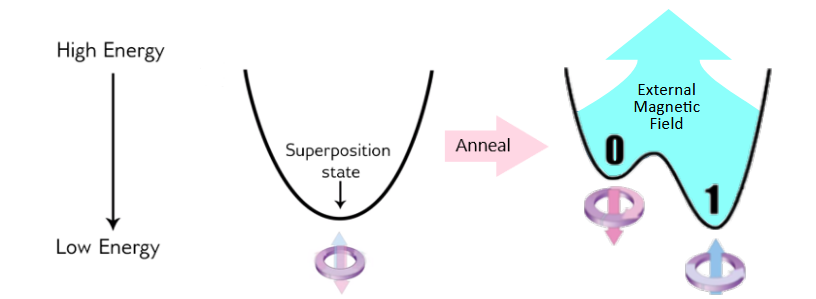 Annealing process's energy diagram shows an external magnetic field being applied to a single qubit, resulting in a higher probability of ending in a classical state of 1.