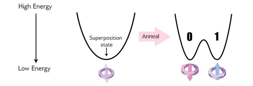 Annealing process's energy diagram shows raising the energy barrier for a single qubit, resulting in a 50/50 probability of ending in a classical state of 0 or 1.